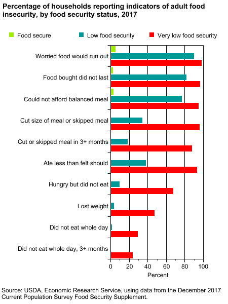 Conditions reported by households with very low food security are compared with those reported by food-secure households and by households with low (but not very low) food security in the following chart: